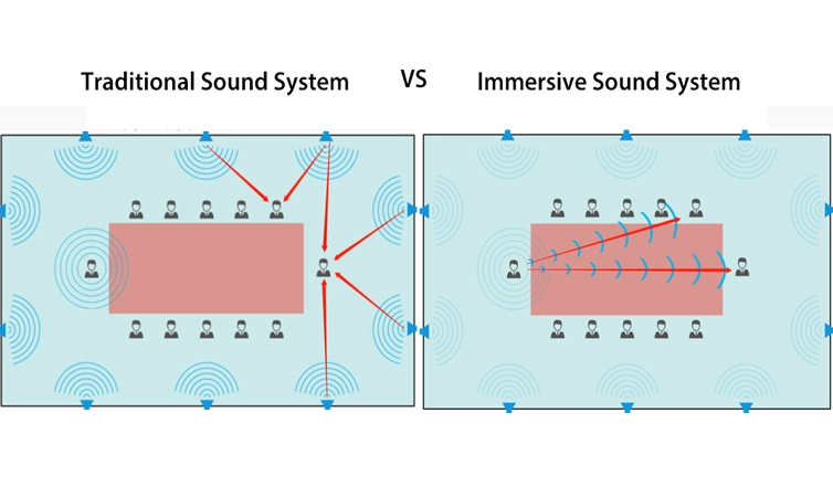Решение для аудиосистемы Immersive для лекционного зала